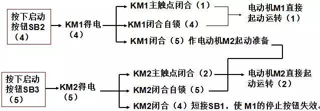 正確,合理地選用電器元件,確保控制系統安全可靠地工作 4.