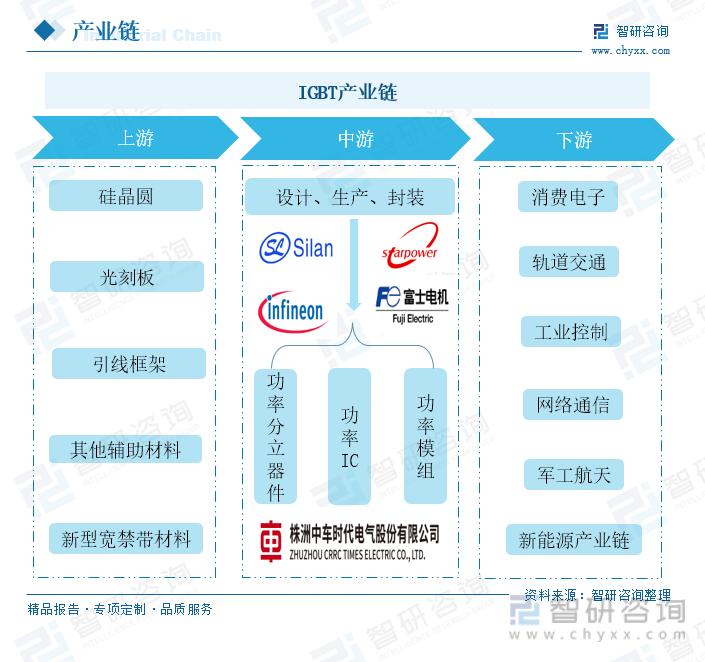 引線框架,新型寬禁帶材料以及其他輔助材料等;中游包括產品的設計