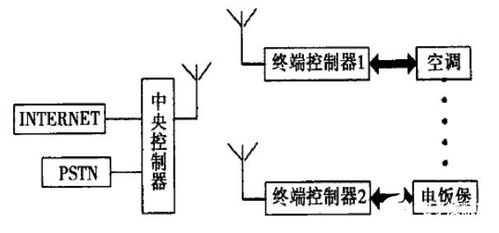 藍牙芯片遠程控制智能家居系統總體結構及工作過程