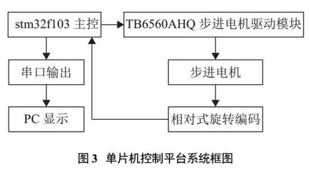 基于QT的步進電機加速曲線生成工具的研究與實現