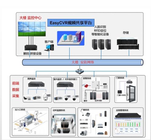 視頻匯聚 安防視頻監控平臺easycvr智能安防普及應用的三大場景