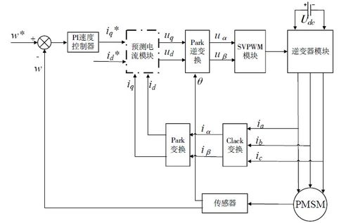 永磁同步電機無差拍電流預測矢量控制學習