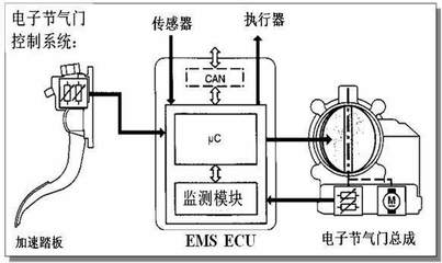 揭秘汽車發動機控制重要元件--電子節氣門