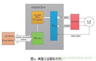 基于SoC FPGA進行工業設計及電機控制-測試/綜合-電子元件技術網