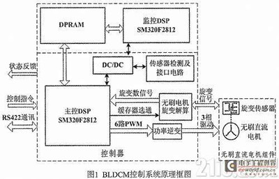 基于雙DSP的無刷直流電機控制器硬件設計和實現-